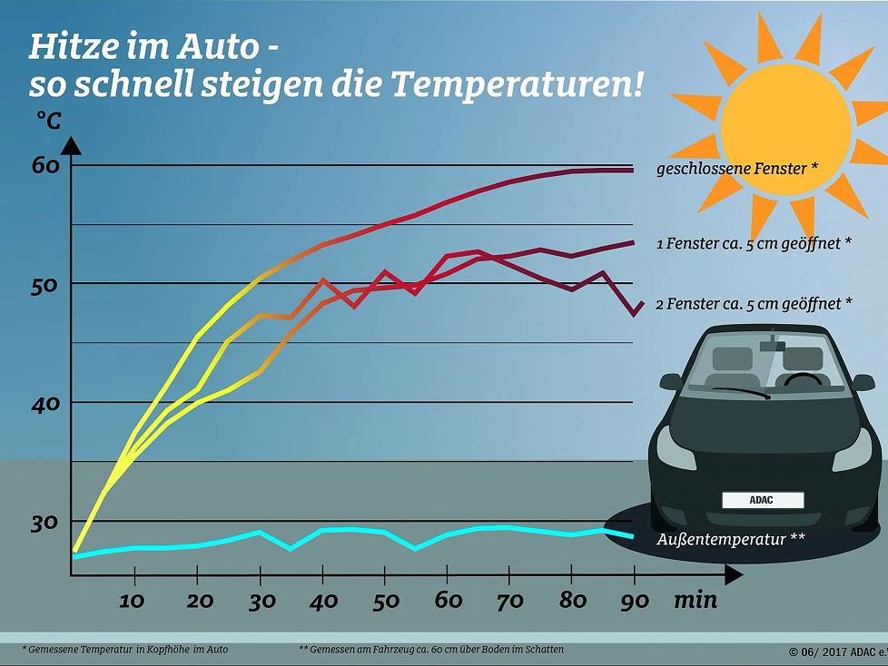 Auch bei geöffneten Fenstern heizen sich Autos bei Hitze stark auf