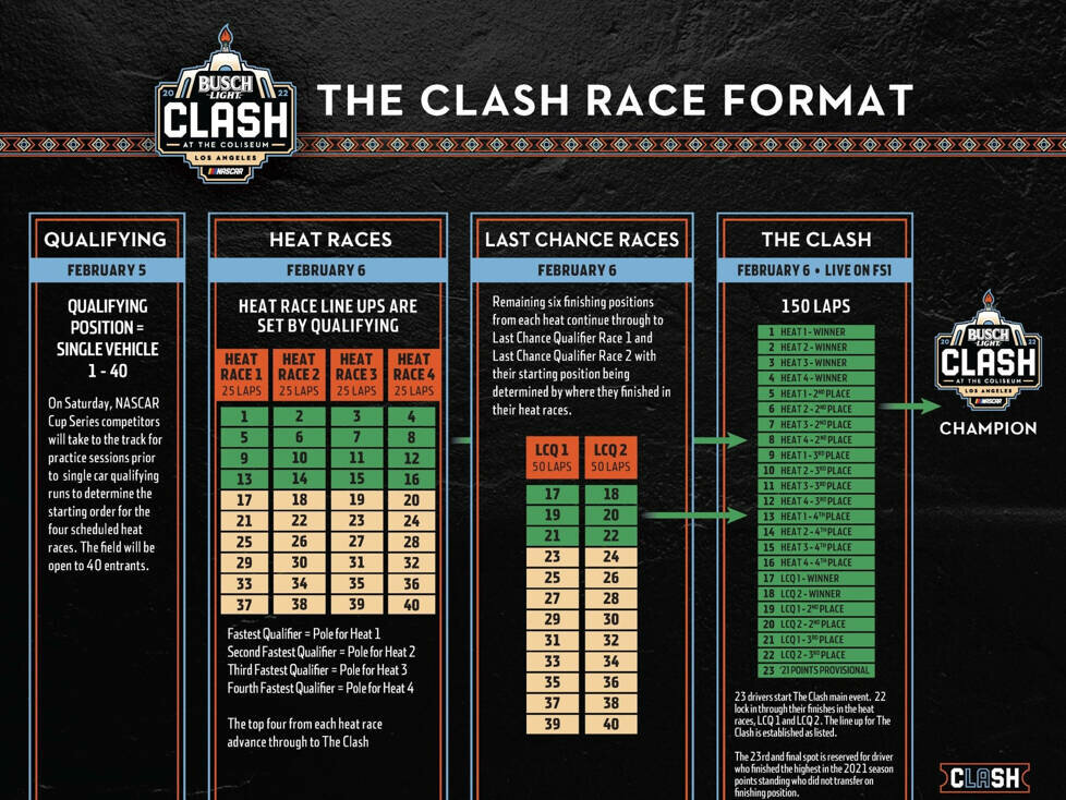 Grafik: Format für das Busch Light Clash 2022 im L.A. Coliseum in Los Angeles