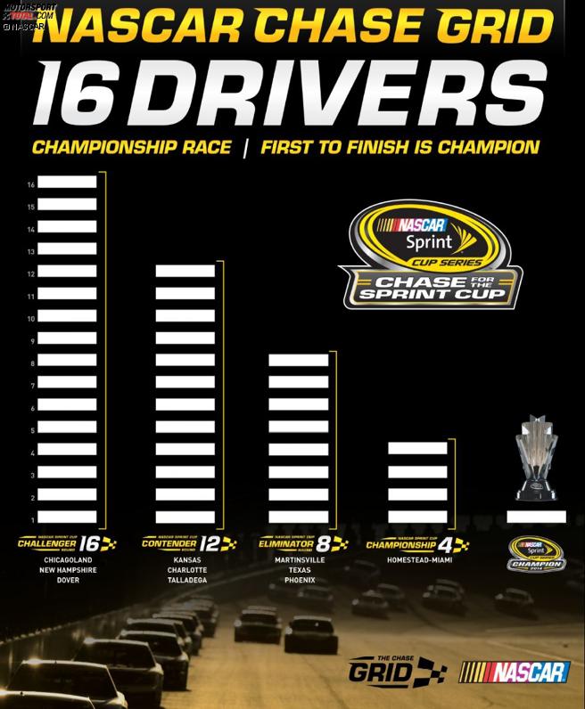 Der neue NASCAR-Chase 2014 in der Grafik