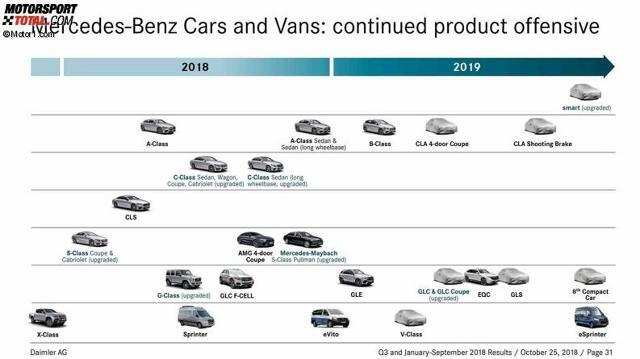 Offizielle Mercedes Roadmap 2019