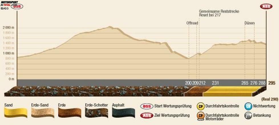 Danach erwartet die Piloten Dünensand. In Nihuil ist der graue Sand Zeuge der Vulkanausbrüche, die bereits 1.000 Jahre zurückliegen. Hier werden die potenziellen Favoriten erste Warnschüsse abgeben.