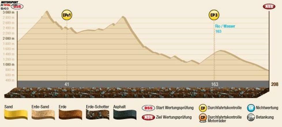 Die beste Beschreibung für dieses Gelände trifft die Bezeichnung: grausam. Es ist der erste richtige Test für die Motoren. Die atemberaubende Landschaft, mit unterschiedlichsten Rot-Tönen, führt zu den steilen Hängen, die vor allem für die Motorräder eine extreme Herausforderung sind. Manche Abschnitte sind nur im ersten Gang zu bewältigen.