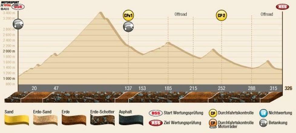 Denn ob nun die Herausforderungen bei der Navigation am Ende des Tages oder die kleinen Hürden zwischendurch: Es gibt viele Gelegenheiten, Zeit zu verlieren. Wenn die Rallye Chilecito erreicht hat, kann man davon ausgehen, dass bereits ein oder zwei der Top-Favoriten aus dem Kampf um den Sieg ausgeschieden sind.