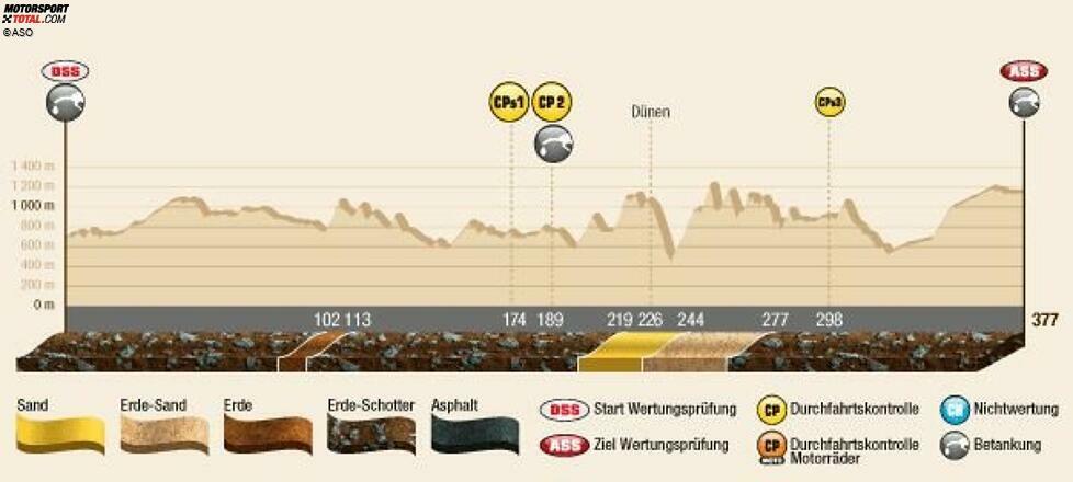 Das schwierige Fesh-Fesh-Gebiet gegen Ende des Tages verdeutlicht wieder den vielfältigen Charakter der Rallye.