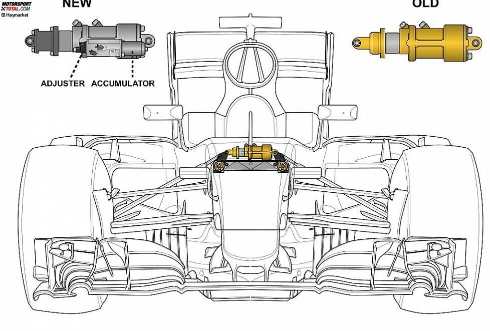 Mercedes fährt ein hydraulisches Aufhängungssystem, das an das verbotene FRIC-System erinnert. Damit soll das Auto ruhiger auf der Straße liegen und die Fahrzeughöhe besser kontrolliert werden. Gegen die Regeln ist es nicht, weil es als 