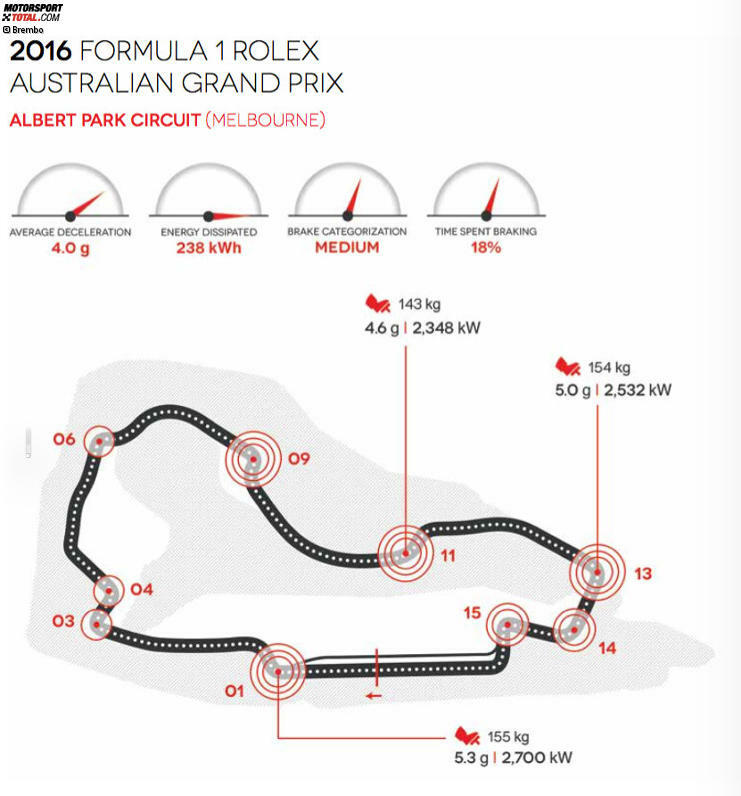 Albert Park Circuit in Melbourne (Australien)