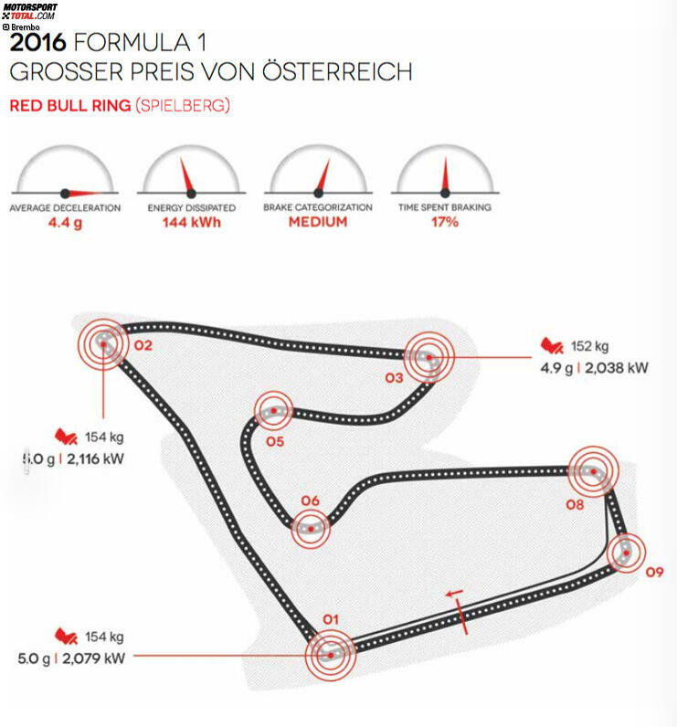 Red-Bull-Ring in Spielberg (Österreich)