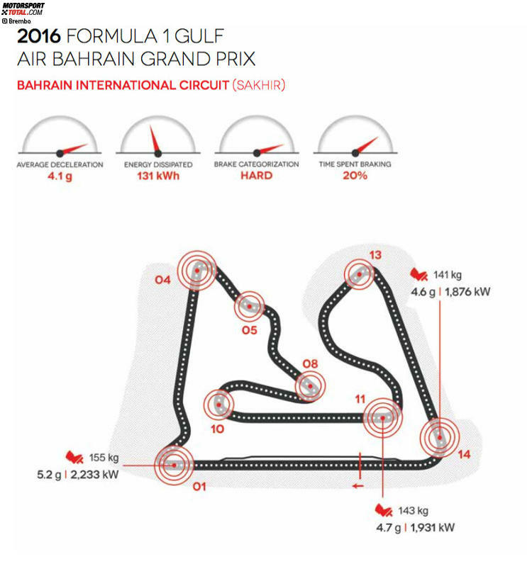 Bahrain International Circuit in Sakhir (Bahrain)