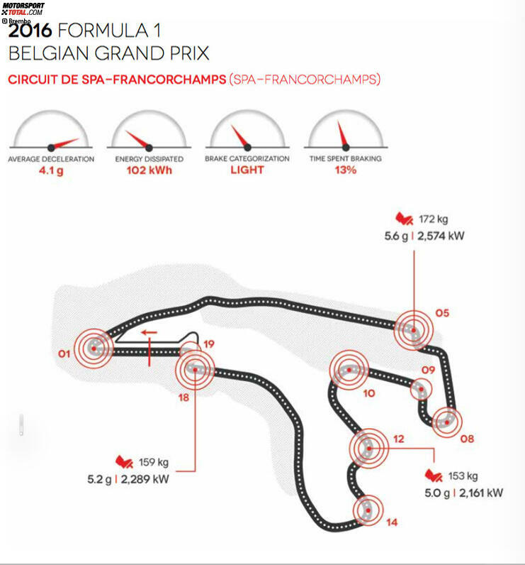 Circuit de Spa-Francorchamps in Spa-Francorchamps (Belgien)