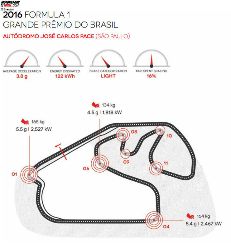 Autodromo Jose Carlos Pace in Sao Paulo (Brasilien)