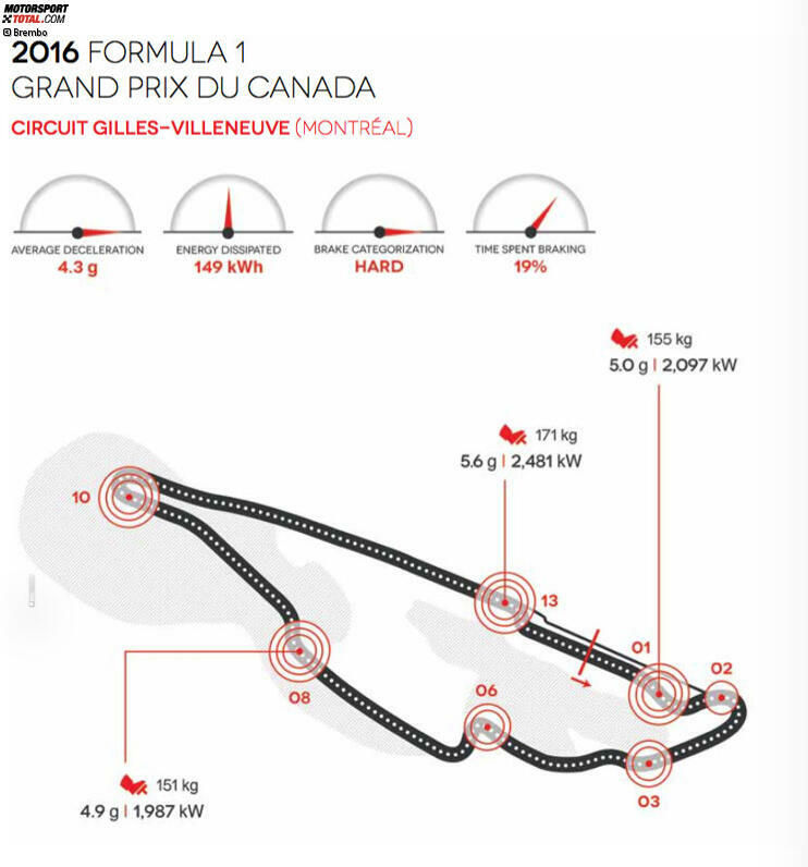 Circuit Gilles Villeneuve in Montreal (Kanada)