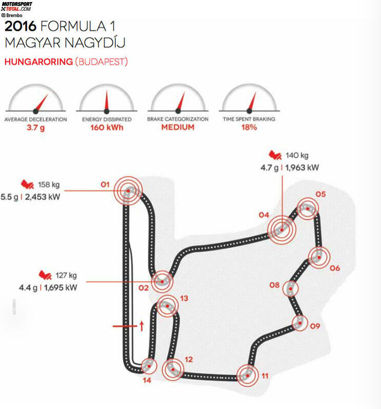 Hungaroring in Budapest (Ungarn)