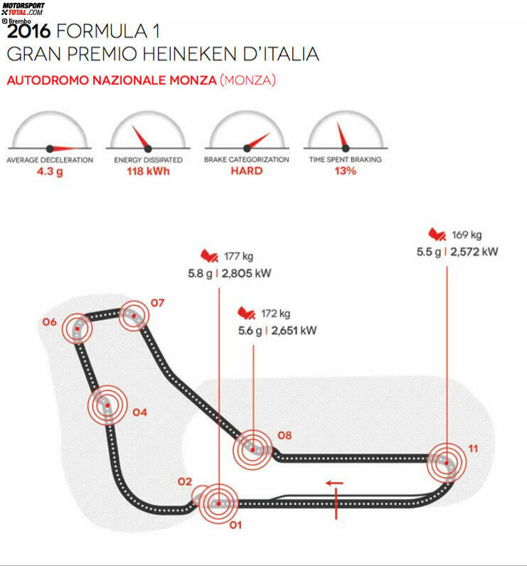 Autodrome Nazionale Monza in Monza (Italien)