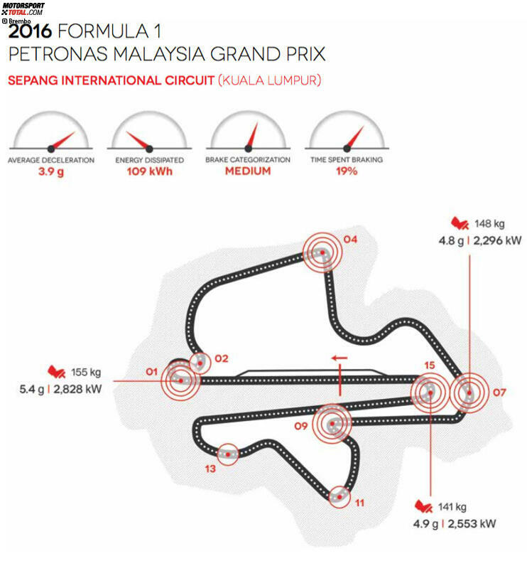 Sepang International Circuit in Sepang (Malaysia)
