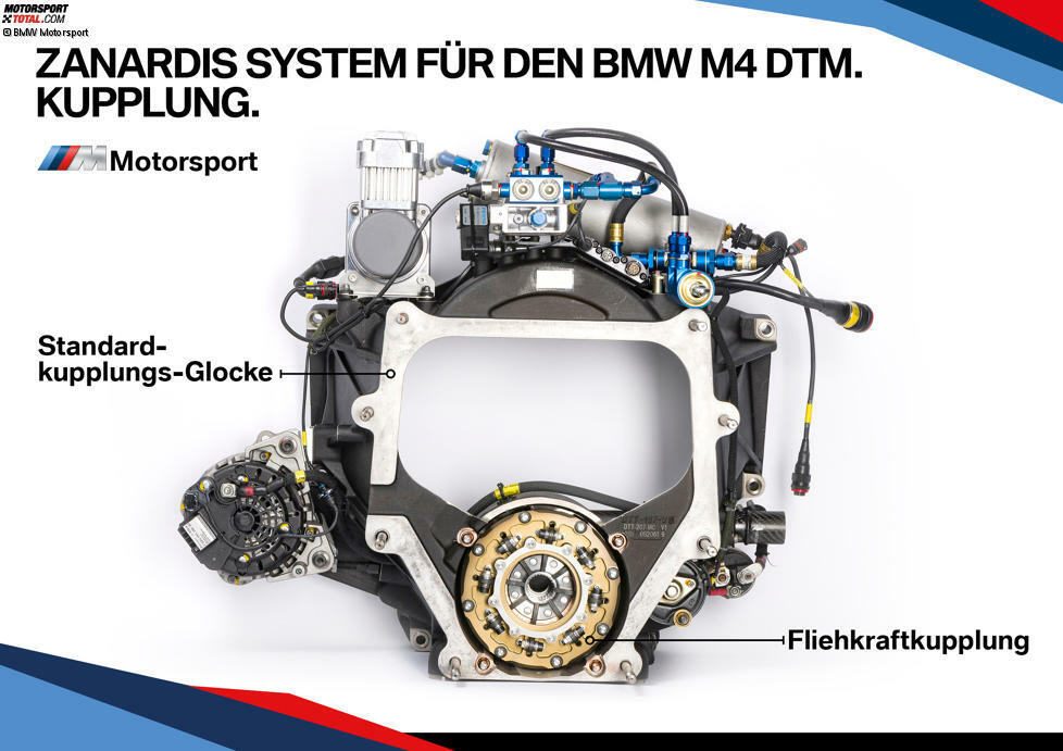 In einem gewöhnlichen DTM-Fahrzeug nutzen die Fahrer für den Rennstart und das Anfahren aus der Box oder den Boxenstopp eine hydraulische Kupplung. In Zanardis Fahrzeug kommt dagegen eine vollautomatische Fliehkraftkupplung zum Einsatz.