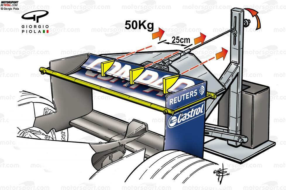 2005 und 2006 steigen die Topspeeds wieder an, sodass klar ist, dass die Teams wieder mit Elastizität spielen. Diesmal werden die Heckflügel so designt, dass die Lücke zwischen Hauptplatte und oberem Flap kleiner wird. Beim langsamer Fahrt öffnet sich die Lücke wieder und es gibt mehr Abtrieb.