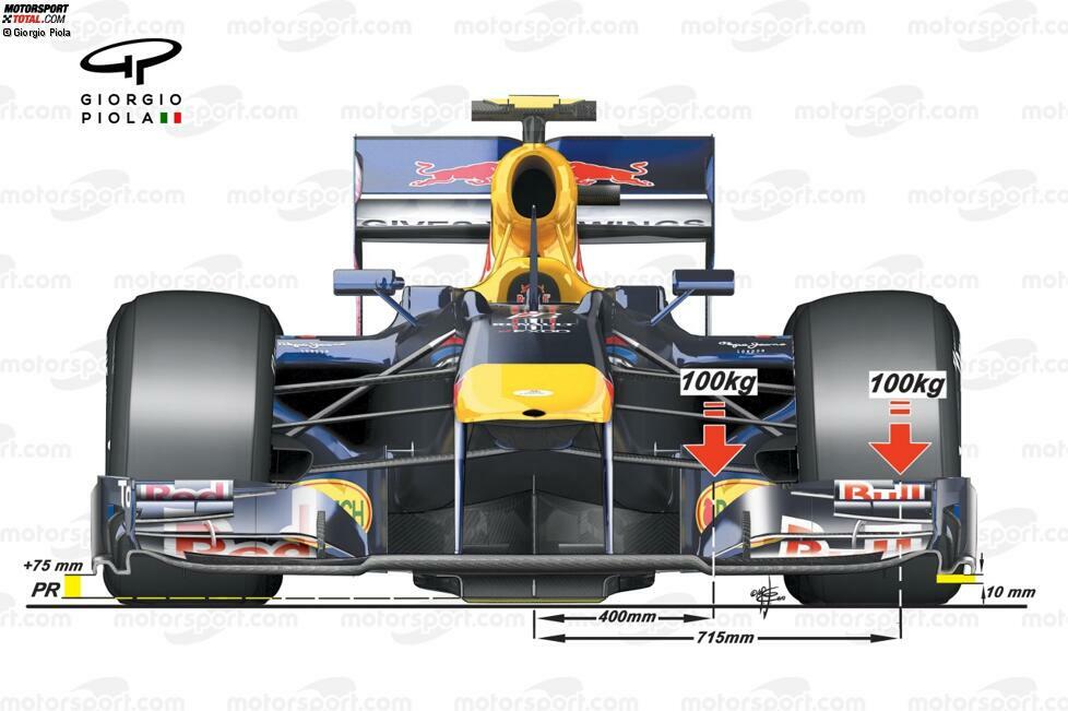 Die Bullen scheinen es am besten hinzubekommen und trotzdem die FIA-Tests zu bestehen. Man versucht die Tests zu umgehen, indem sich die äußeren Spitzen des Frontflügels Richtung Boden biegen. Die Veränderungen der Wirbel sorgen dabei für mehr Abtrieb und einen effektiveren Unterboden.