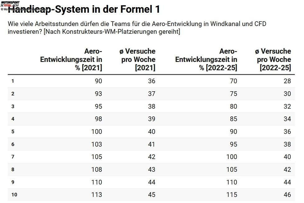 Aerodynamik-Handicap: Wer 2020 erfolgreicher war, der darf ab sofort weniger Zeit im Windkanal verbringen und auch weniger Versuche im Windkanal fahren. Das bedeutet: Weltmeister Mercedes hat die geringste Zeit zur Verfügung, Schlusslicht Williams die meiste.