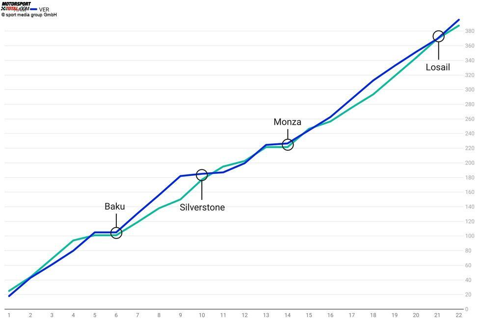 Und hier das komplette WM-Duell noch einmal in der Zusammenschau: Vom Auftakt in Bahrain bis zum Finale in Abu Dhabi - so hat sich der Punktestand von Verstappen und Hamilton über alle 22 Saisonrennen hinweg entwickelt!