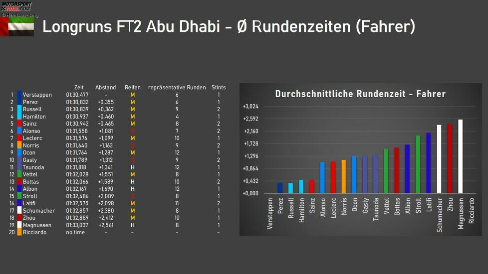 Doch auch dort behielt Verstappen klar die Oberhand. Im Schnitt fehlt der Konkurrenz pro Runde ebenfalls mehr als drei Zehntel. Große Probleme hatte hingegen Ferrari, die sich hinter Mercedes einreihen müssen. Alpine mit Vorteilen gegen McLaren, während es im hinteren Teil des Mittelfeldes eng zur Sache geht.