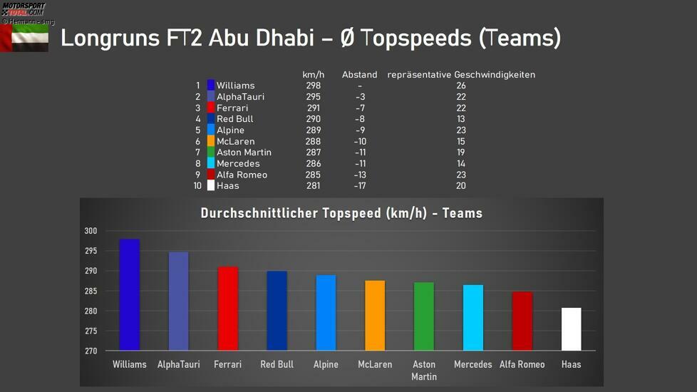 Wenn man das Qualifying jedoch verbocken sollte, ist man auf einen guten Topspeed im Rennen angewiesen, um die Konkurrenz überholen zu können. Dort waren in den Longruns Williams, AlphaTauri und Ferrari gut dabei. Für Mercedes könnte der Rennsieg aufgrund des Defizits jedoch schwer werden, wenn man nicht von der Pole startet.