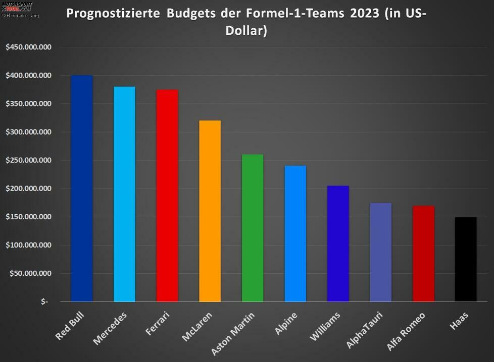 Trotz der Budgetobergrenze sind die Unterschiede zwischen den Topteams und den kleineren Teams immer noch eklatant. Die performancekritischsten Ausgaben wie die Forschung und Entwicklung sind jedoch gedeckelt, sodass sich das Feld in den kommenden Jahren näher zusammenschieben sollte.