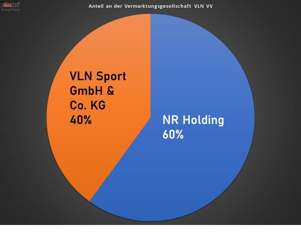 Die VLN Sport mit ihren neun Gesellschaftern hält wiederum 40 Prozent an der Vermarktungsgesellschaft VLN VV. Die anderen 60 Prozent hält die NR Holding.