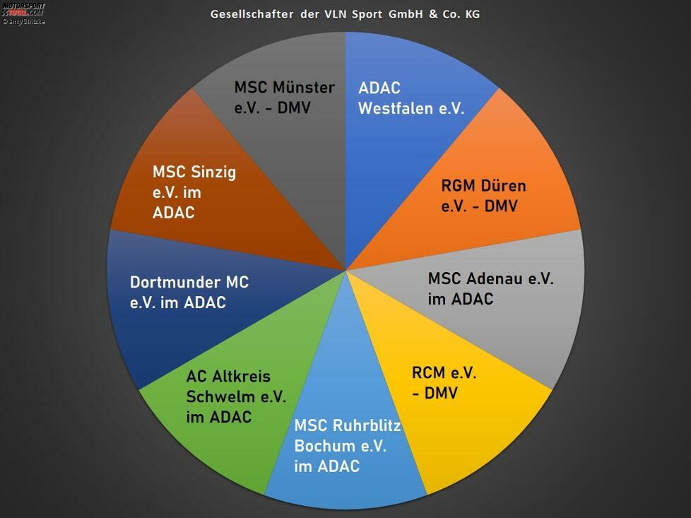 Die VLN Sport GmbH und Co. KG, die für die sportliche Durchführung der NLS zuständig ist: Alle neun Vereine halten jeweils 11,111... Prozent.