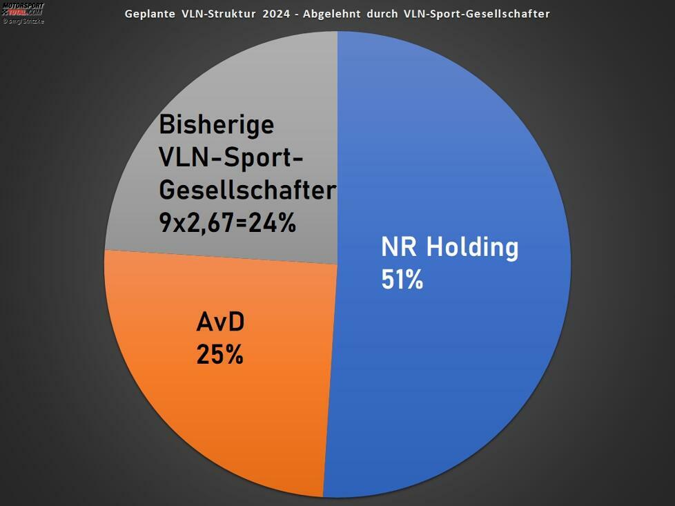 Der Vorschlag der Achse Nürburgring-AvD-Schlüter: Die NR Holding hält 51 Prozent, der AvD 25 Prozent, die neun Vereine wären in der neuen Gesellschaft mit 24 Prozent (2,67 Prozent für jeden Verein) marginalisiert. Die ADAC-Ortsclubs und ein DMV-Verein lehnen ab.
