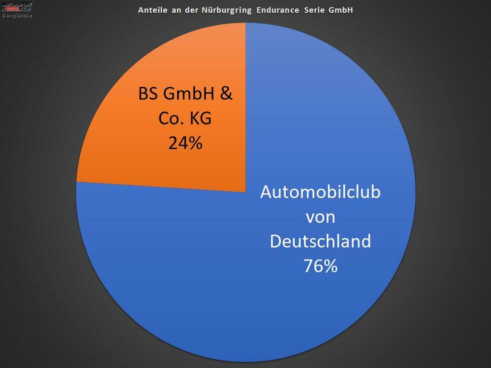 In der neuen Gesellschaft kommt die NR Holding nicht vor. Stattdessen gehen 76 Prozent an den AvD und 24 Prozent an die neue Gesellschaft von Peter Bonk und Ralph-Gerald Schlüter.