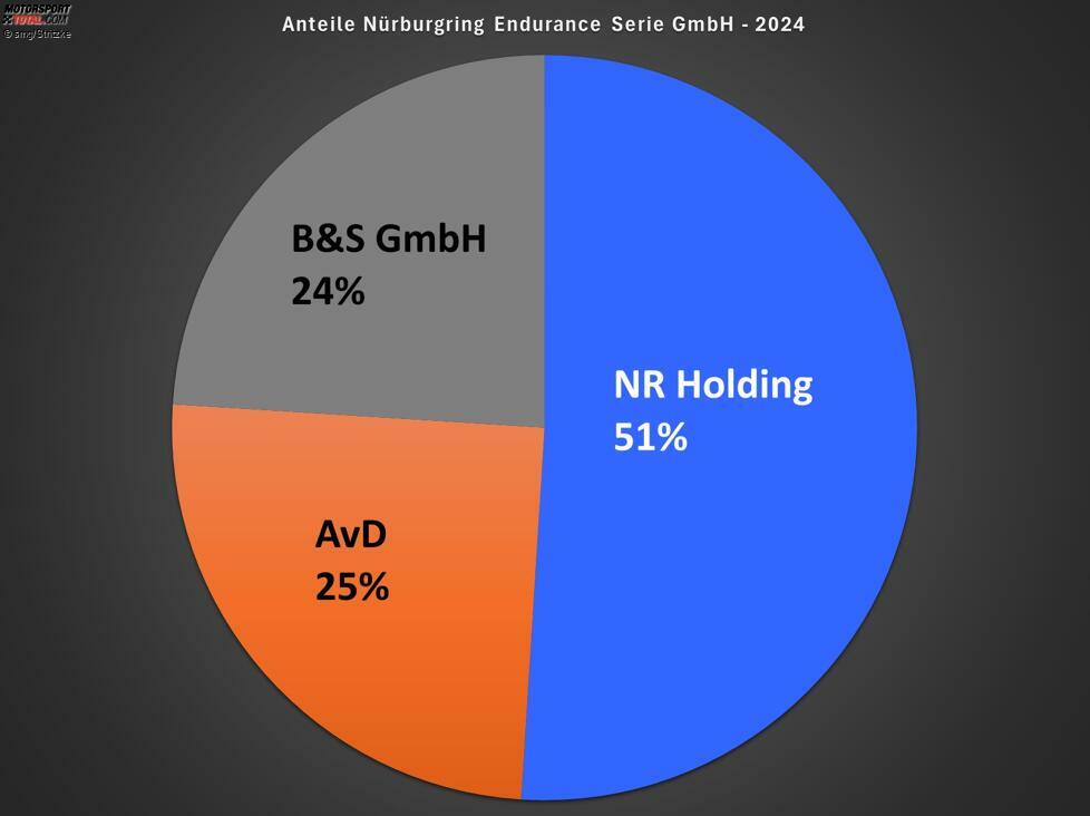 Anfang 2024 steigt die NR Holding in die NES ein und schafft damit wieder die Verhältnisse, die sie ursprünglich im Frühjahr 2023 der NLS gemacht hat.