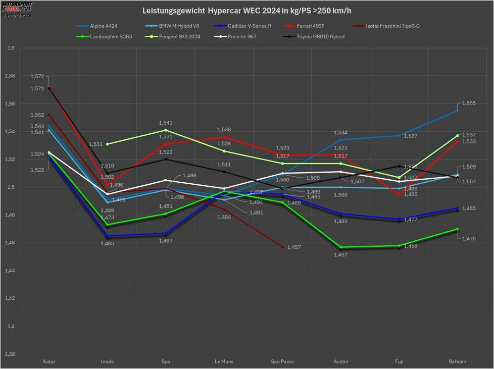 Über 250 km/h werden nach wie vor Alpine, Peugeot und Ferrari stark eingebremst, allerdings ist dieser Geschwindigkeitsbereich außerhalb von Le Mans wenig relevant.