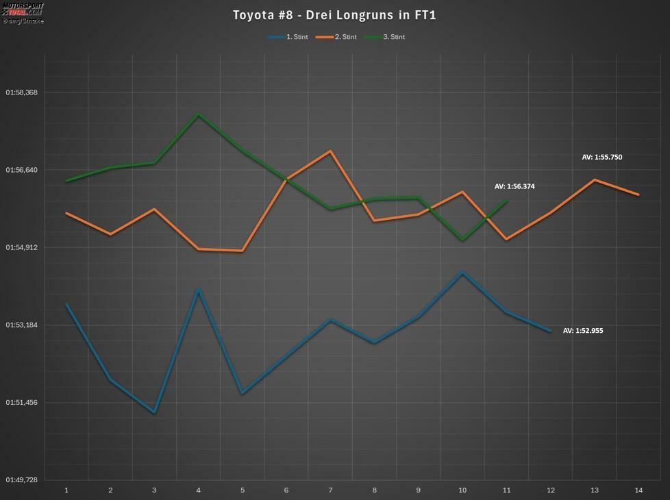 Vergleich von drei Lonruns auf demselben Reifensatz bei Toyota: Der erste Run ist selbst bei nur einem Dutzend Runden viel schneller als die anderen. Blaue Linie erster Stint, Organe zweiter Stint, Grün dritter Stint. Der erste Stint ist im Durchschnitt rund drei Sekunden schneller als die anderen beiden, und das sind keine vollen Stints.