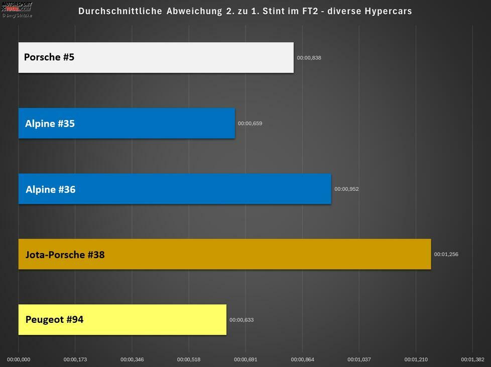 Im zweiten Training fallen die Unterschiede weniger dramatisch aus. Es wurden maximal zwei Stints gefahren, weil zu beginn des Trainings Qualifying geübt wurde. Das Delta zwischen erstem und zweitem Stint sinkt auf meist weniger als eine Sekunde. Den Proton-Porsche #99 haben wir aufgrund einer hohen Diskrepanz hier ausgeklammert.