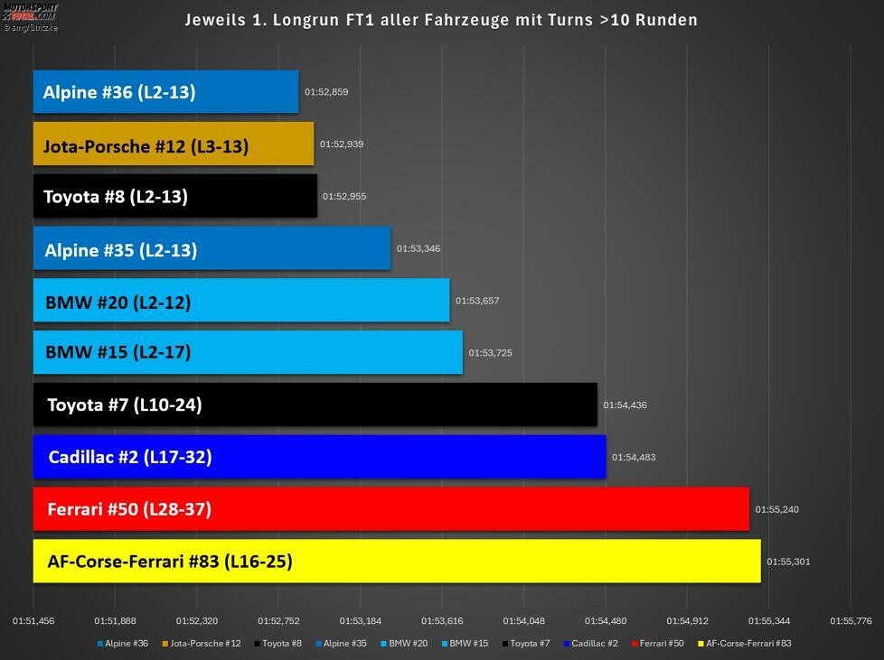 Ein Blick auf die Longruns im ersten Training. Das Reifenalter diktiert die Pace fast unabhängig vom Fahrzeug. Wer direkt in der zweiten Runde losgelegt hat, ist am schnellsten.