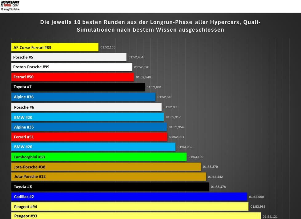 Performance-Analyse der schnellsten zehn Einzelrunden aller Stints, Quali-Simulationen ausgeschlossen: Der gelbe Ferrari ist weiter Favorit, dahinter lauern Porsche und ein Toyota. Das Mittelfeld ist breit gefächert, für Mick Schumacher (#36) ist das Podium nicht ausgeschlossen.