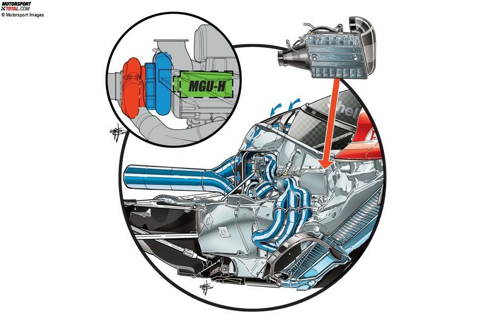 2026 wird der Antriebsstrang der Formel 1 vereinfacht: Das Wärmeenergie-Rückgewinnungssystem MGU-H fällt weg. In der aktuellen Antriebsgeneration wird damit thermische Energie aus dem Abgasstrom in elektrische Energie umgewandelt und dem Antriebssystem zugeführt. Das gibt es so 2026 nicht mehr. Aber ...