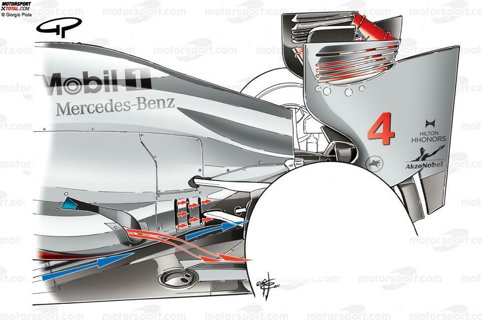 ... stammt von McLaren: Der Auspuff befindet sich am hinteren Ende des Seitenkastens und lässt seine heißen Abgase nach hinten wegströmen (rote Pfeile). Parallel dazu führt das Team den Luftstrom um den Seitenkasten herum ebenfalls nach hinten ab (blaue Pfeile). Bei Red Bull wiederum ...