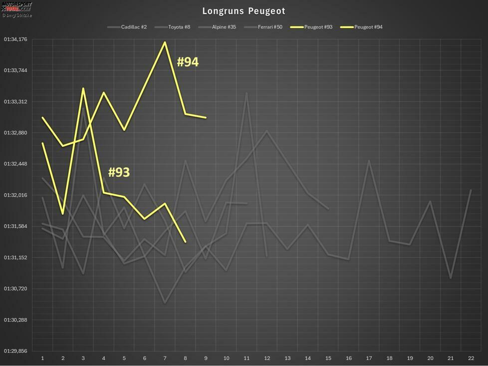 Wenig Hoffnung gibt es für Peugeot. Der Versuch der #93 dürfte wohl eine Qualifying-Simulation gewesen sein.