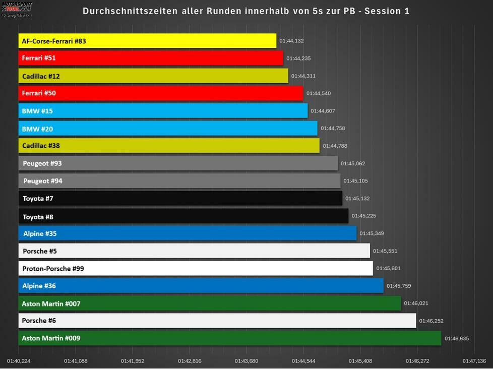 Session 1 (Freitagmittag) - alle Runden innerhalb von 5 Sekunden zur persönlichen Bestzeit (ex Quali-Sim): Ferrari, Cadillac und BMW tonangebend, leichte Hoffnung für Peugeot, 2025 etwas mehr mitzumischen. Der Porsche #6 schied frühzeitig mit einem Motorproblem aus.