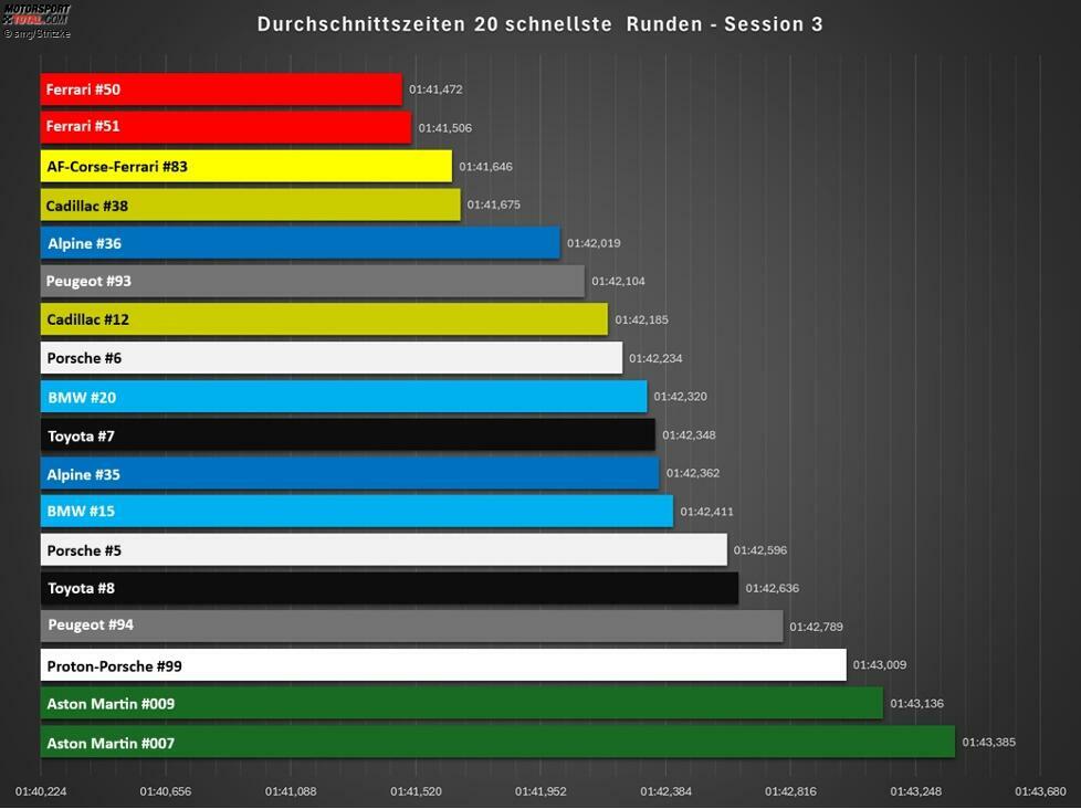 Session 3 (Samstagmittag) - Durchschnitt 20 schnellste Runden (ex Quali-Sim): Bei den absolut schnellsten Runden ist Ferrari noch deutlicher voran, lediglich in Cadillac kann das Tempo mitgehen.