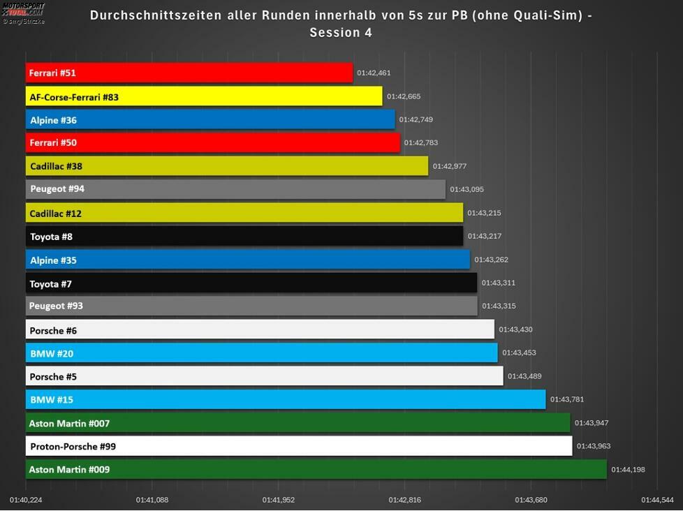 Session 4 (Samstagabend) - alle Runden innerhalb von 5 Sekunden zur persönlichen Bestzeit (ex Quali-Sim): Deutlicher Sprung des Alpine #36, auch Peugeot schafft es wieder unter die Top 6.  Performance-Abfall bei BMW; hier ist man womöglich auf alten Reifen gefahren.