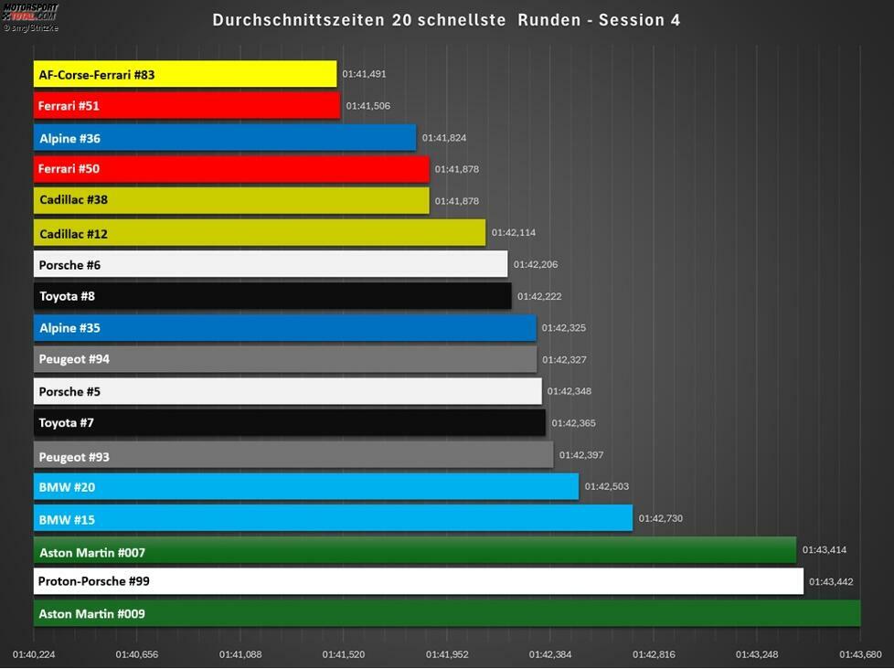 Ferrari ist und bleibt eine Klasse für sich: In allen acht Statistiken hat das springende Pferd leicht die Nase vorn. Die Gegner sind nicht weit weg, aber immer einen Schritt hinten.