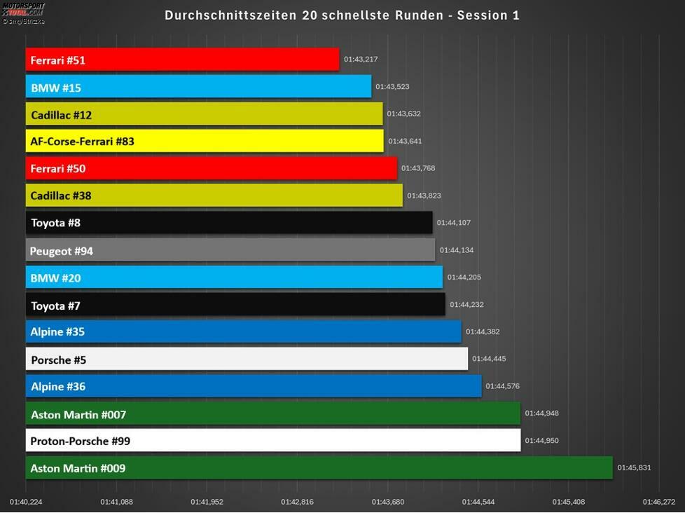 Session 1 (Freitagmittag) - Durchschnitt 20 schnellste Runden (ex Quali-Sim): Dieselben Protagonisten, leicht stärkerer Toyota #8. Der Peugeot #94 und der Porsche #6 fuhren keine 20 verwertbaren Runden und sind daher nicht aufgeführt.