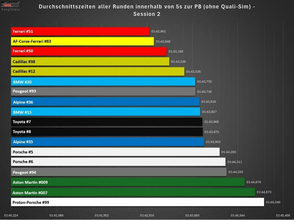 Session 2 (Freitagabend) - alle Runden innerhalb von 5 Sekunden zur persönlichen Bestzeit (ex Quali-Sim): Ferrari jetzt auch stärker als Cadillac, Alpine deutlich verbessert.