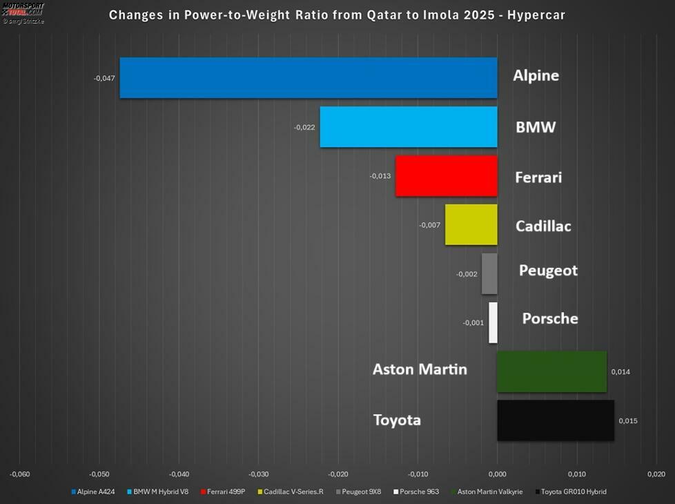 Veränderung von Katar nach Imola: Nach links besseres, nach rechts schlechteres LG. Alpine verliert die meisten Kilogramm pro Kilowatt, BMW und Ferrari profitieren ebenfalls. Klar zu sehen: Aston und Toyota bekommen ein schlechteres LG, obwohl sie nicht ganz vorne mitgekämpft haben.