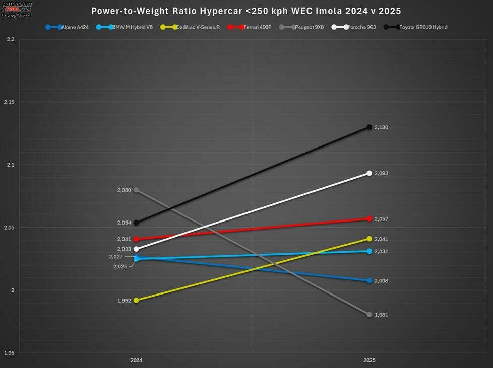 Der Vergleich zum Vorjahr, links 2024, rechts 2025. Toyota und Porsche stehen deutlich schlechter da als im Vorjahr, Ferrari nur minimal schlechter. BMW und Alpine könnten überraschen, am besten gegenüber dem Vorjahr steht Peugeot da.