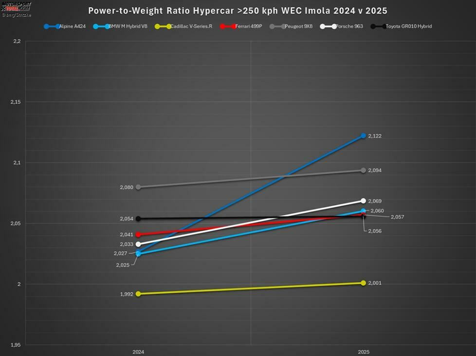 Im Vorjahr gab es in Imola noch keine separate BoP für über 250 km/h, die Ausgangswerte 2024 sind also dieselben wie unter 250 km/h. Alpine verliert oben heraus am meisten, das war aber schon seit Einführung der BoP über 250 km/h so.