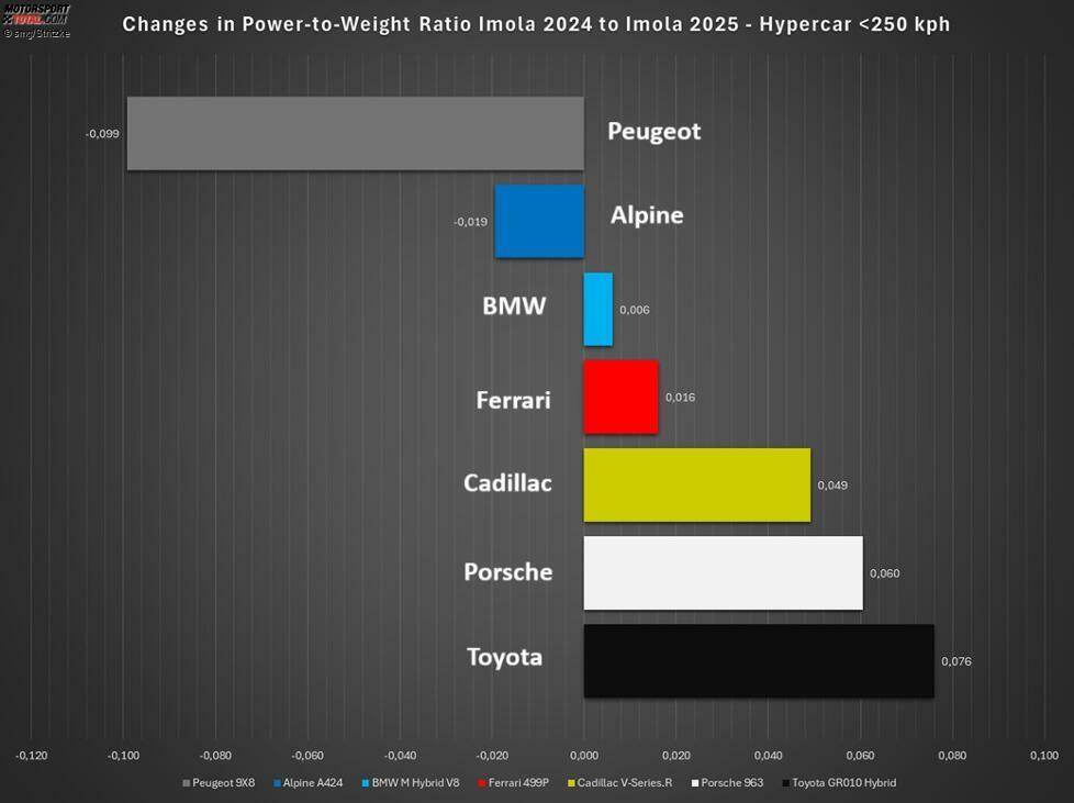 Das zeigt sich auch bei den Gewinnern und Verlierern gegenüber Imola 2024. Peugeot und Alpine bekommen die beste Einstufung, alle anderen Hypercars haben ein schlechteres LG als 2024. Neben Porsche und Toyota verliert vor allem Cadillac im Geschwindigkeitsbereich unter 250 km/h.