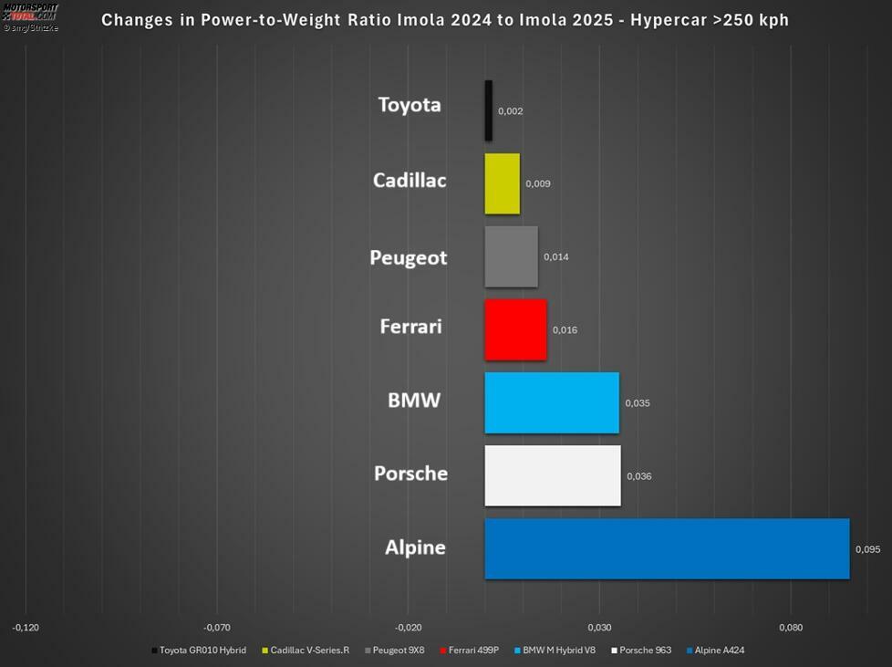 Für einmal steht Toyota am besten da, denn der GR010 Hybrid verliert am wenigsten. Es sei aber nochmal betont, dass die BoP über 250 km/h in Imola kaum eine Rolle spielt.